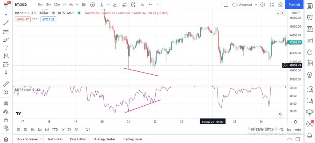RSI divergence in downtrend