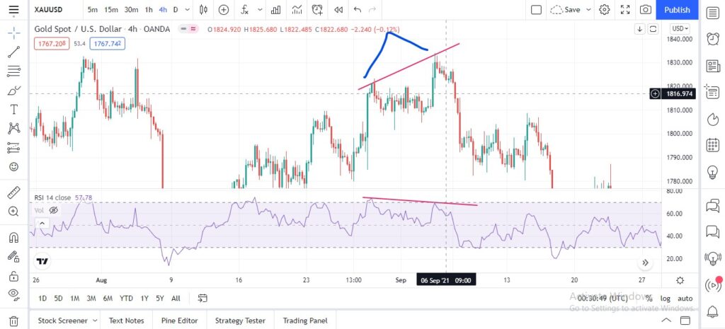 RSI divergence in uptrend