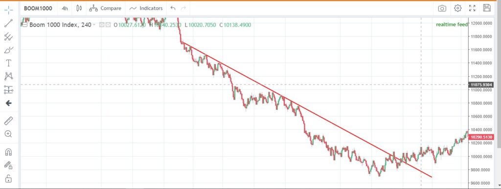 Resistance level in a downtrend